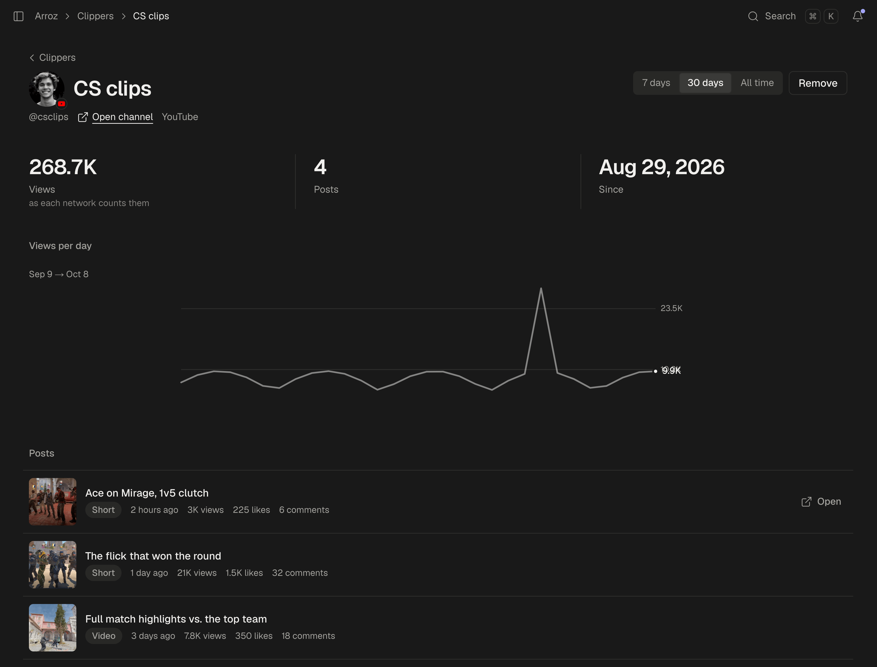 One associated YouTube channel, CS clips: its views, 4 posts, the day it was associated, a chart of views per day, and its latest Counter-Strike clips, two Shorts and a video, each with its views, likes and comments.