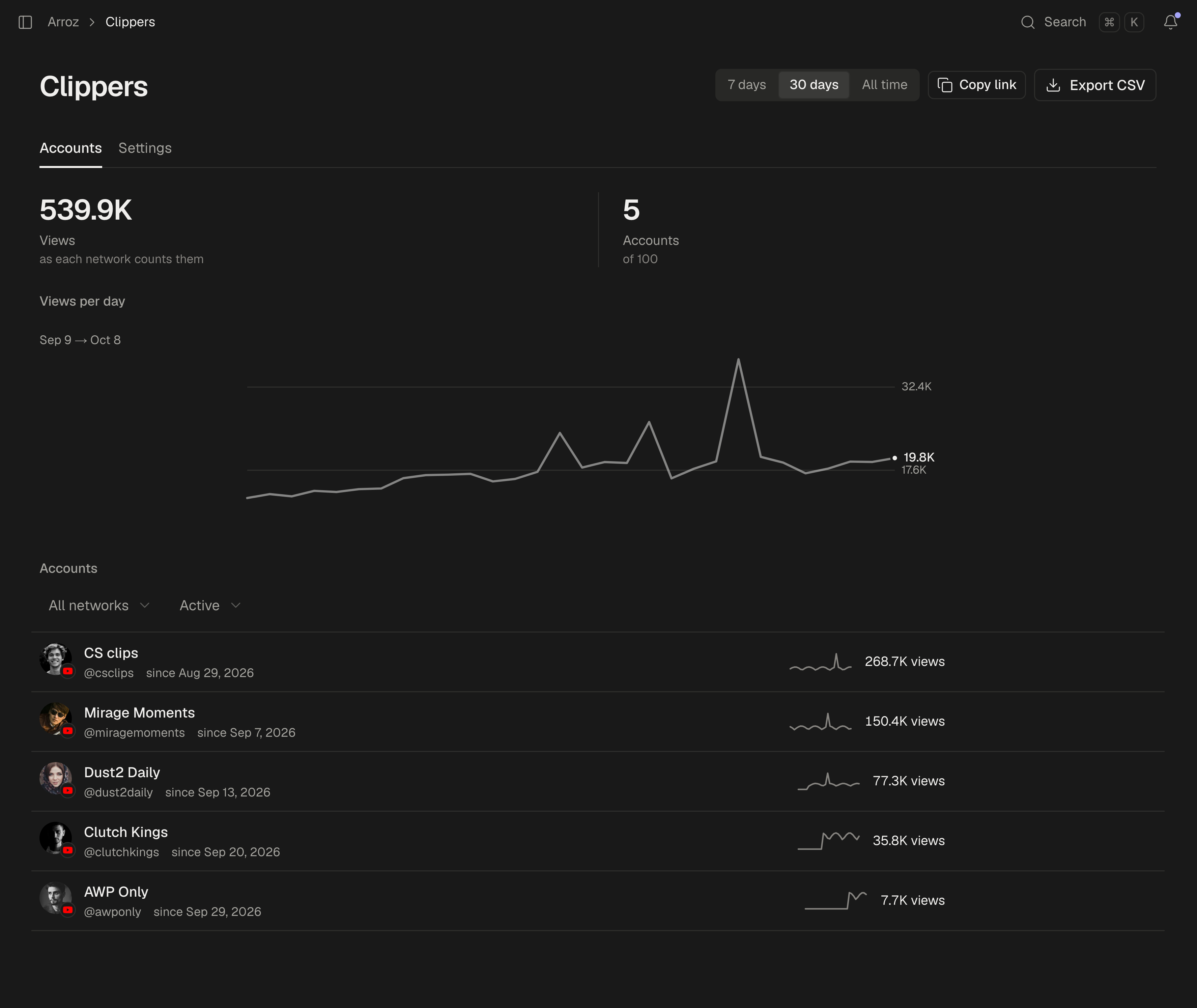 The Clippers page of a streamer's workspace: views in the last 30 days as each network counts them, 5 accounts of 100, a chart of views per day, and the associated YouTube channels, CS clips, Mirage Moments, Dust2 Daily, Clutch Kings and AWP Only, each with its views.
