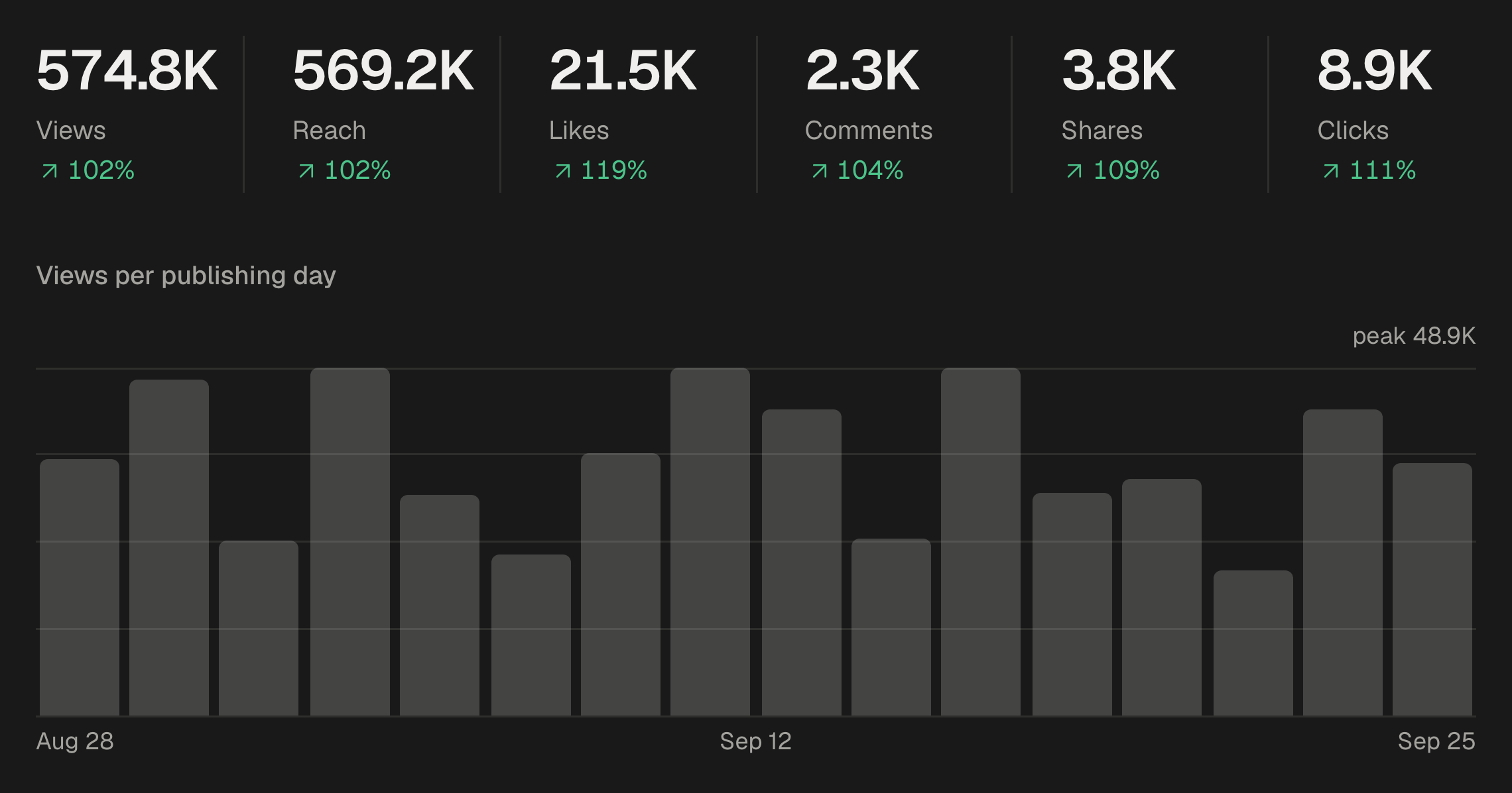 Views, reach, likes, comments, shares and clicks for the last thirty days, above a bar chart of views per publishing day.