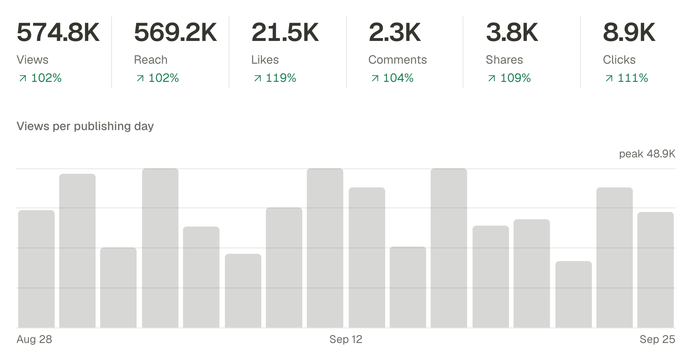 Views, reach, likes, comments, shares and clicks for the last thirty days, above a bar chart of views per publishing day.